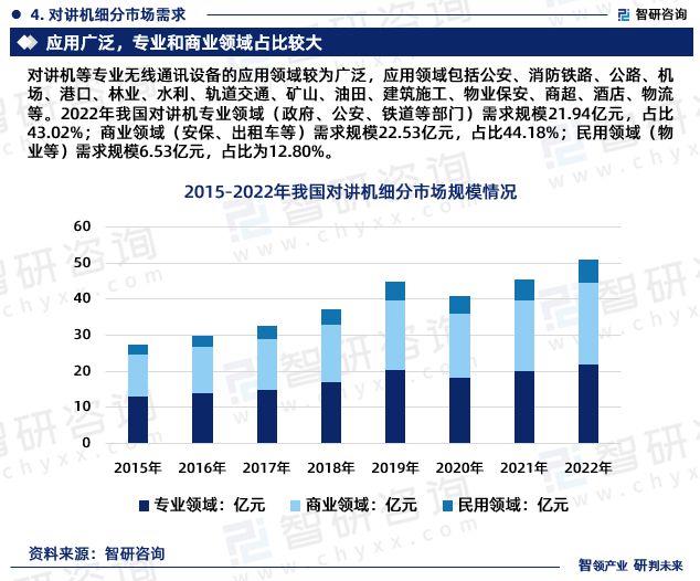 智研磋商—中邦对讲机行Bwin必赢业商场解析及进展前景预测陈述（2023版）(图6)