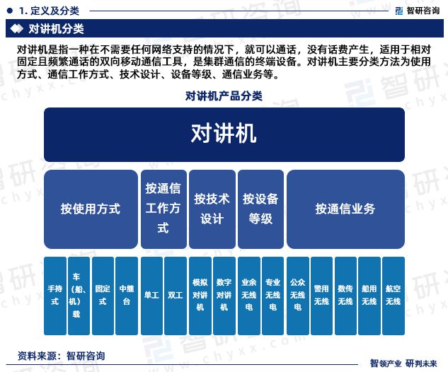 智研磋商—中邦对讲机行Bwin必赢业商场解析及进展前景预测陈述（2023版）(图3)