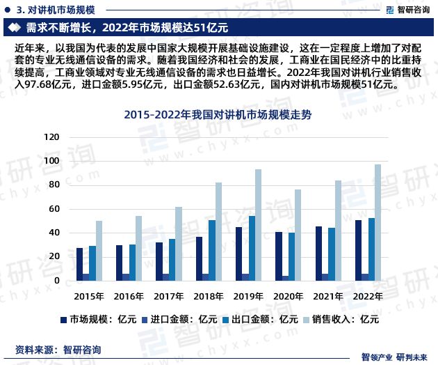 智研磋商—中邦对讲机行Bwin必赢业商场解析及进展前景预测陈述（2023版）(图5)