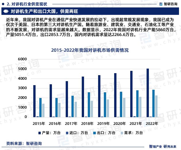 智研磋商—中邦对讲机行Bwin必赢业商场解析及进展前景预测陈述（2023版）(图4)