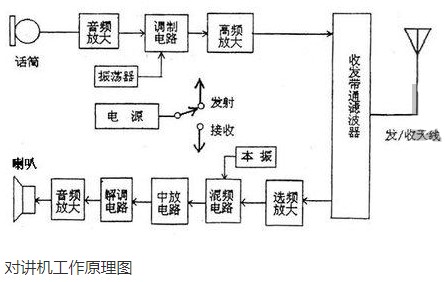 Bwin必赢对讲机的组织构成和办事道理先容