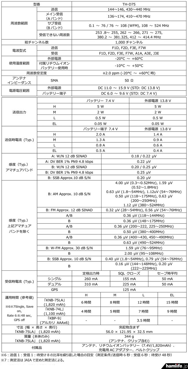 【新品谍报站】售价4349元 JVC筑伍正式宣告TH-D75 144430MHz双频数字对讲机(图3)