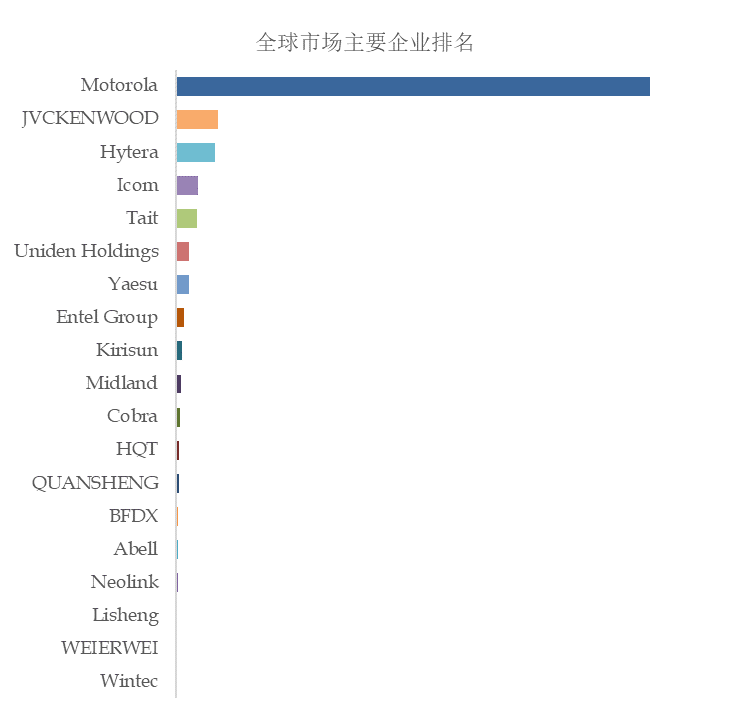 Bwin必赢估计2029年环球对讲机墟市范畴将抵达80亿美元(图2)