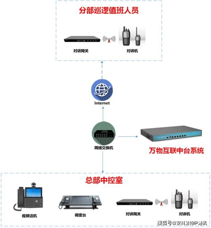 IPPBX联动对讲机有哪些商机？