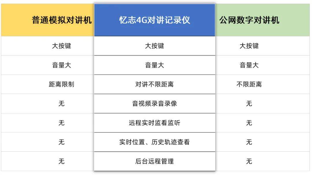 一个顶俩4G对讲纪录仪和对讲机、纪录仪的区别