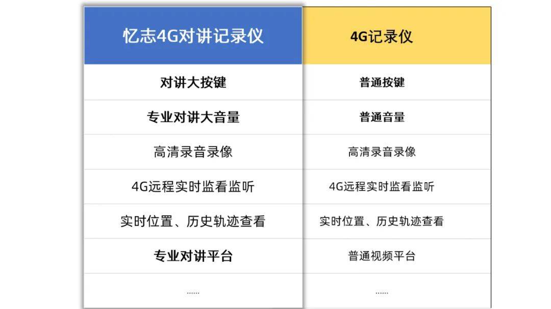 一个顶俩4G对讲纪录仪和对讲机、纪录仪的区别(图2)